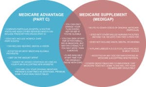 Difference between Medicare Advantage and Medicare Supplement | Senior Market Advisors