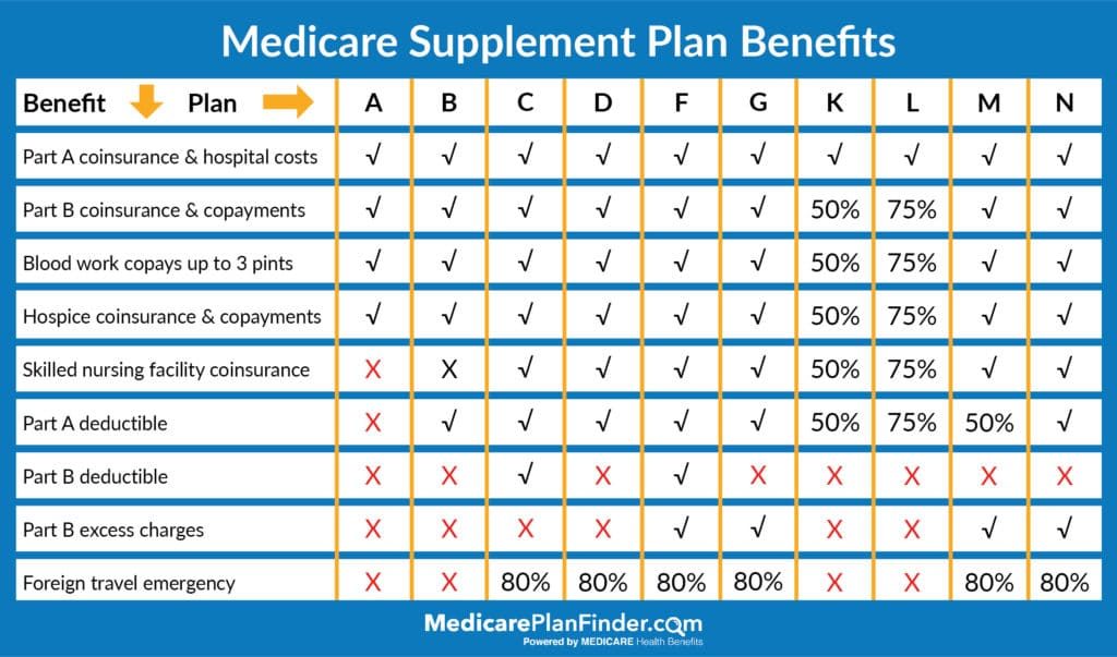 Medicare Supplement Plans Comparison Chart | Medicare Plan Finder