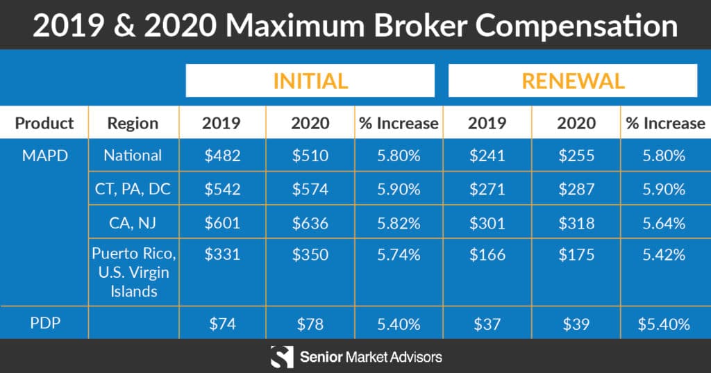 Medicare Commissions - Senior Market Advisors