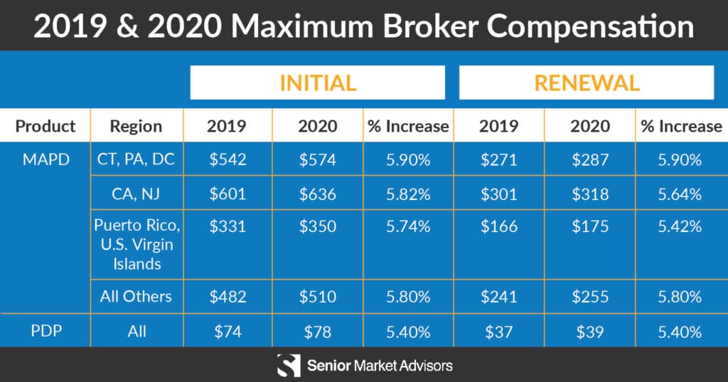 Maximum Medicare Commissions | Senior Market Advisors